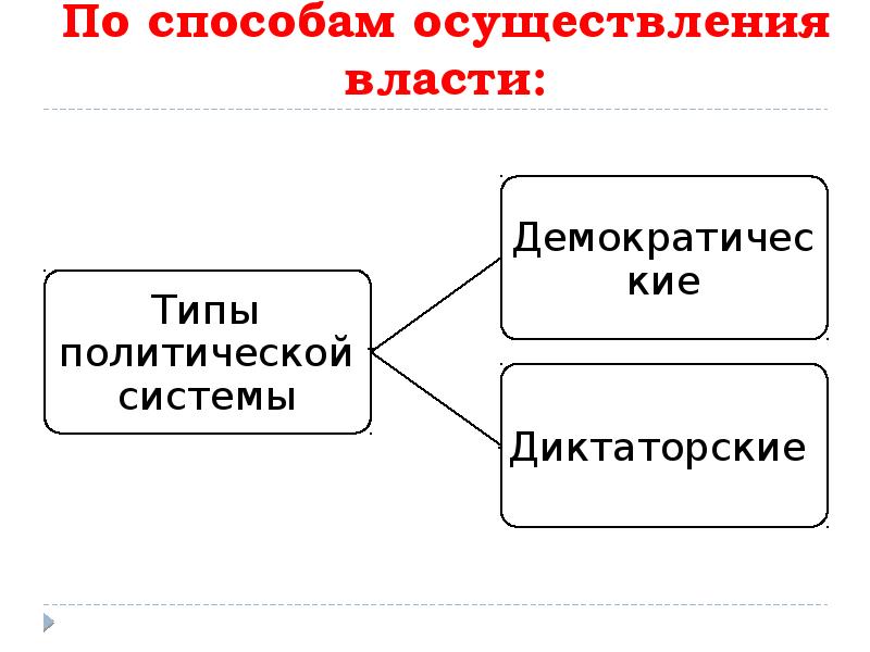 Политическая власть осуществляется. Способы и методы осуществления власти. Методы и способы осуществления политической власти. Способы осуществления политической власти. По способам осуществления политической власти.