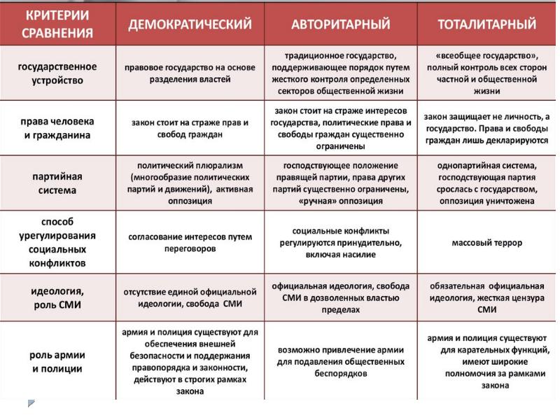 Презентация политические партии и политические системы 11 класс боголюбов