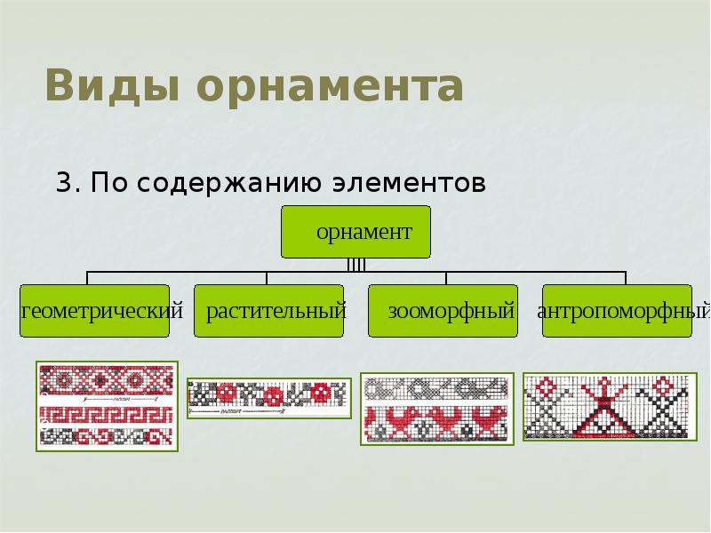 Разновидности орнамента. 5 Видов орнамента. Виды орнамента 5 класс. Наглядное пособие виды орнаментов. Математический вид орнамента.