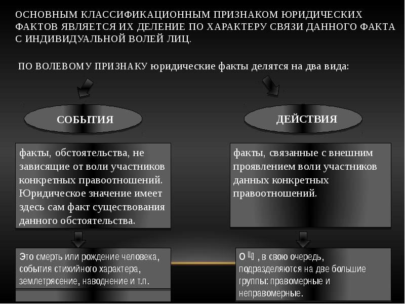 В приведенном списке юридические факты события. Признаки юридических фактов. Юридические факты по волевому признаку. Юридические факты презентация. Юридические факты картинки для презентации.