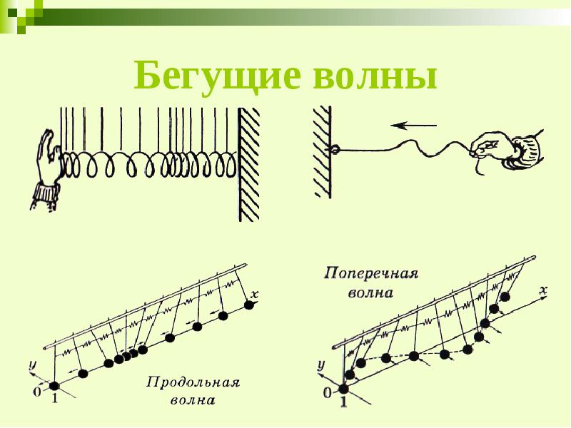 Бегущие волны Бегущие волны