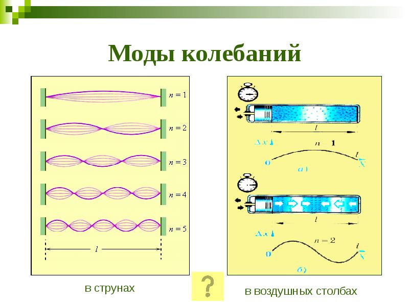 Моды колебаний Моды колебаний