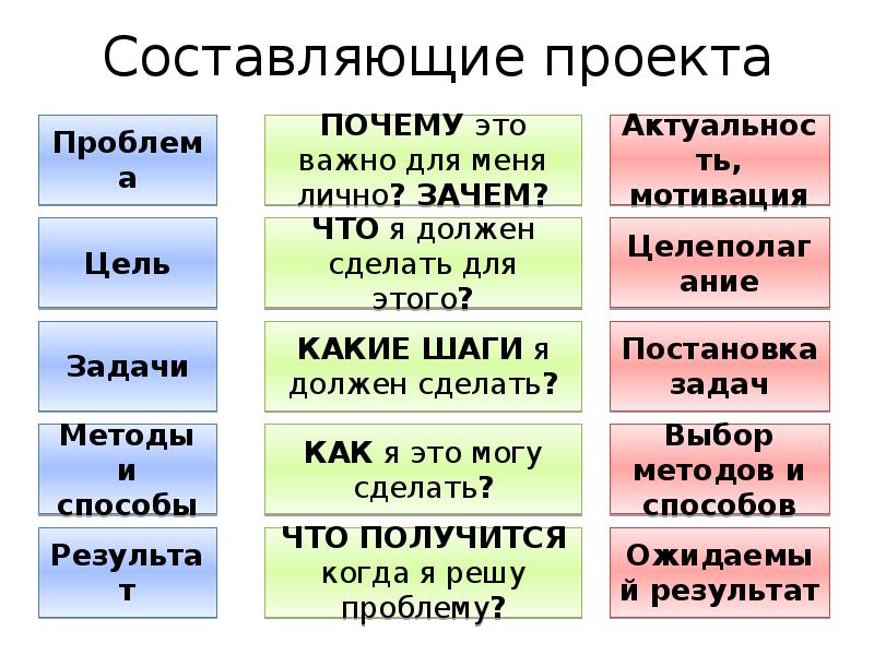 Структура ученического проекта