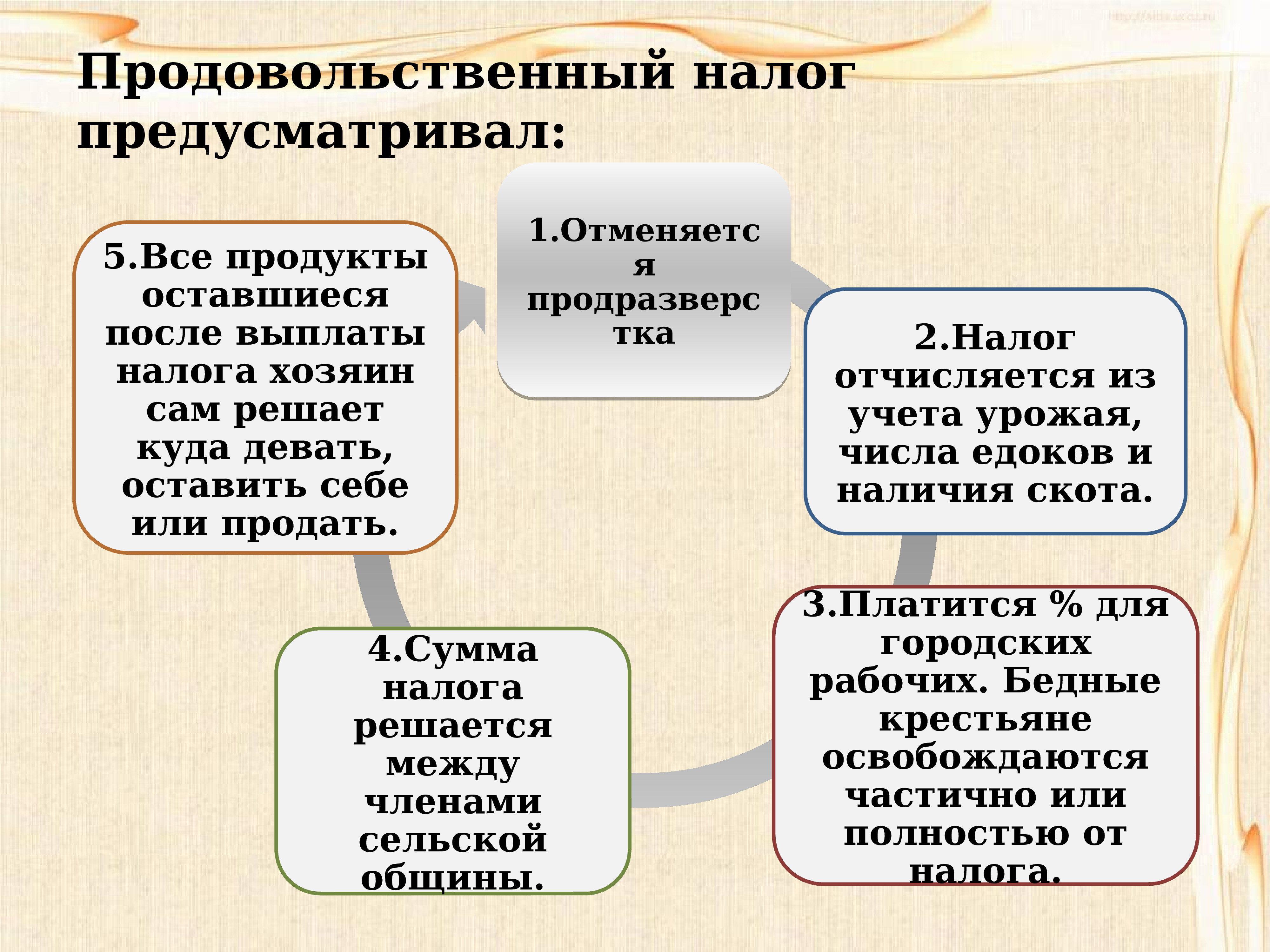 Ближайший налог. Продовольственный налог. Введение продовольственного налога. Продовольственный налог это в истории. Введение продовольственного налога Дата.