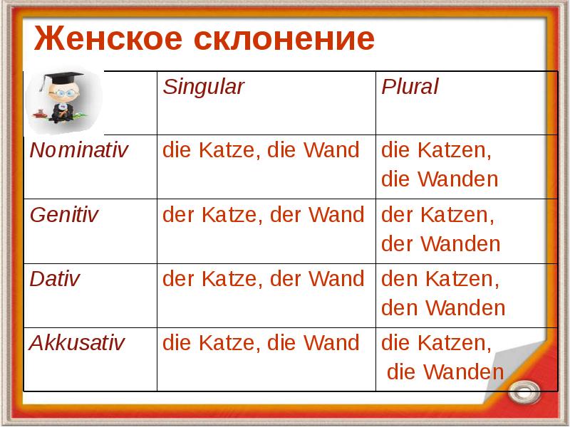 Случай склонение. Склонение существительных в немецком. Склонение имен существительных в немецком языке. Склонение имен существительных немецкий. Женское склонение в немецком языке.