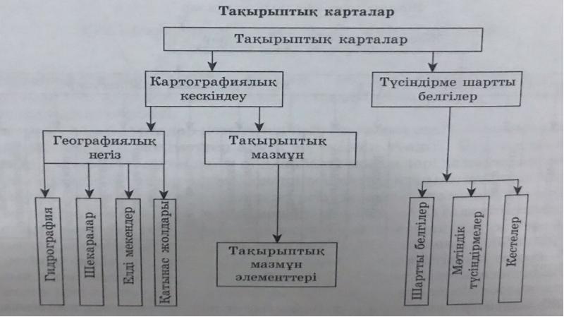 Тақырыптық карта дегеніміз не