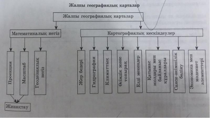 Тақырыптық карта дегеніміз не