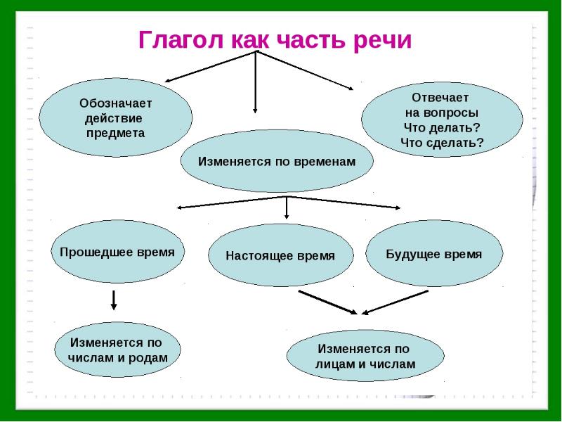 Составьте сложный план сообщения о глаголе как часть речи приведите примеры