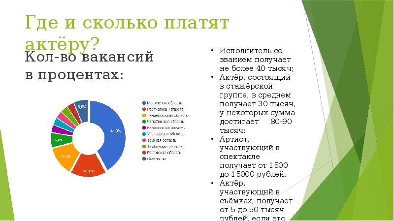 Где и сколько платят актёру?
Кол-во вакансий в процентах: Где и сколько платят актёру?
Кол-во вакансий в процентах: