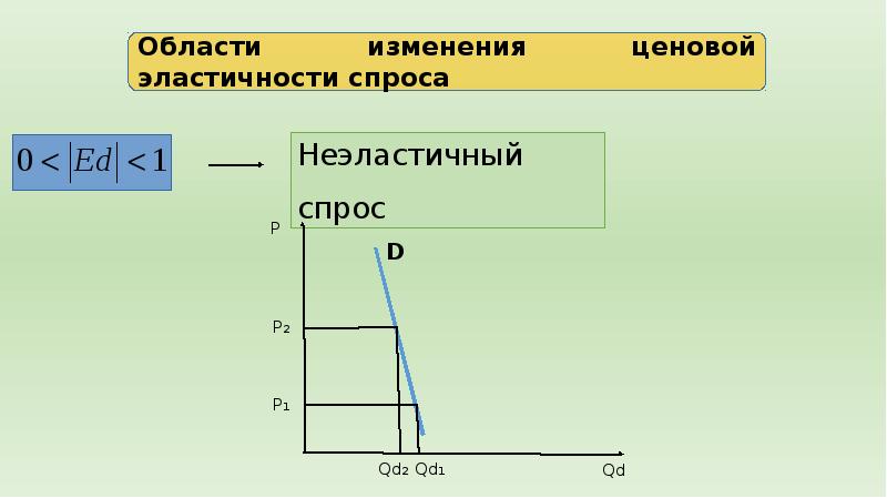 Эластичность спроса картинки для презентации