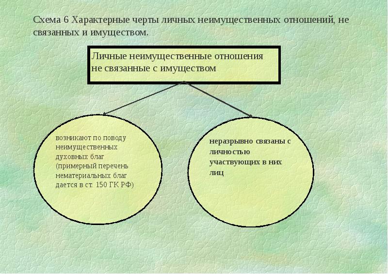 Нематериальные блага схема