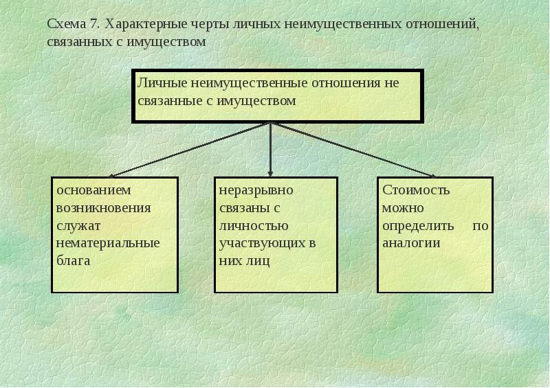 Презентация имущественные и личные неимущественные отношения