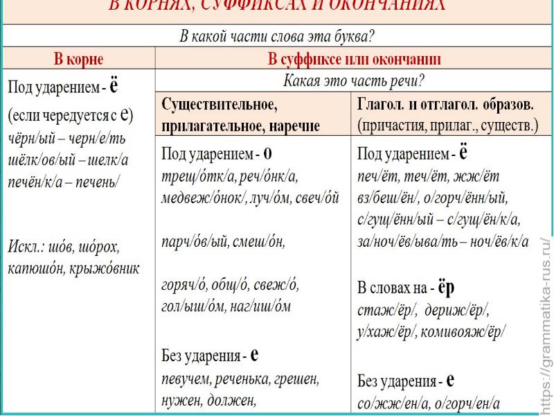 Правописание слова кто то. Слитное и дефисное написание сложных существительных. Дефис в наречиях. Правописание написание дефиса. Правописание слова кто то.
