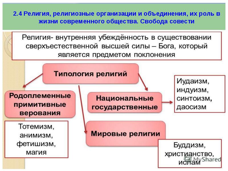 Сфера политики и социального управления огэ 9 класс презентация