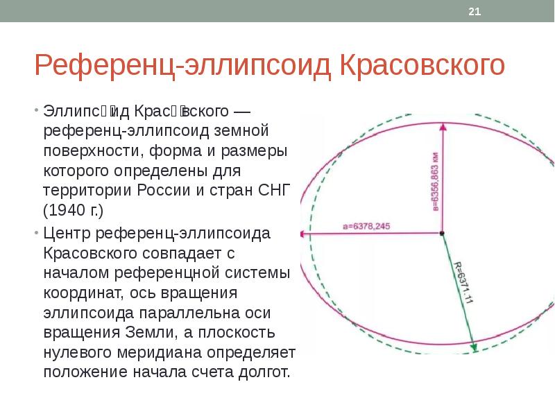 Земной эллипсоид презентация