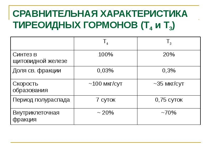 Т3 т4 гормоны щитовидной железы. Т4 гормон щитовидной железы функции. Т3 и т4 гормоны функции. Сравнительная характеристика гормонов.