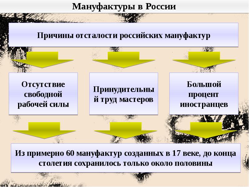 Новое явление в экономике россии xvii в. Причины отсталости российских мануфактур. Новые явления в экономике 17 века. Экономические явления 17 века. Новые явления в экономике России 17 века.