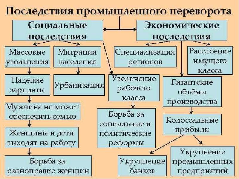 Экономические политические последствия. Последствия промышленной революции. Последствия промышленного переворота в Англии. Социальные последствия промышленного переворота в Англии. Последствия промышленной революции в Великобритании.