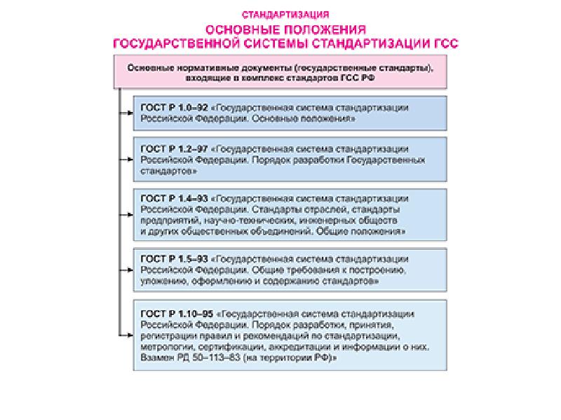 Государственная система стандартизации презентация