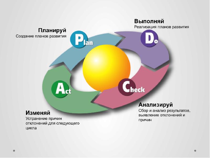 Pdca цикл презентация