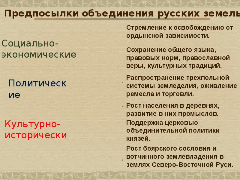 Завершение объединения русских земель презентация 6 класс