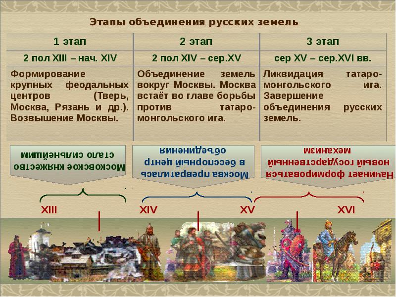 Превращение москвы в центр объединения русских земель