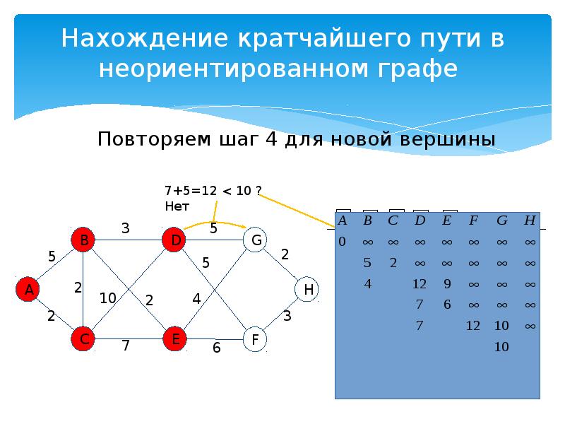 Вершины неориентированного графа