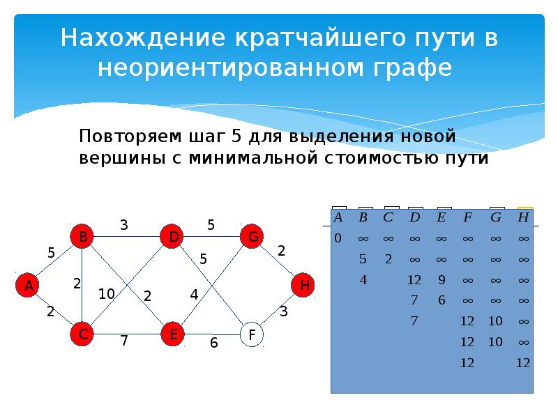 Неориентированный граф задан в виде рисунка и в виде таблицы установите соответствие между вершинами