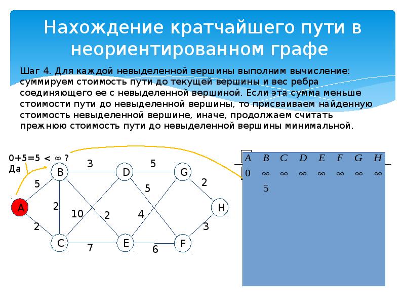 Кратчайшие. Алгоритм Дейкстры неориентированный Граф. Нахождение кратчайших путей в графе. Алгоритм поиска кратчайшего пути в графе. Задача кратчайшего пути в графе.