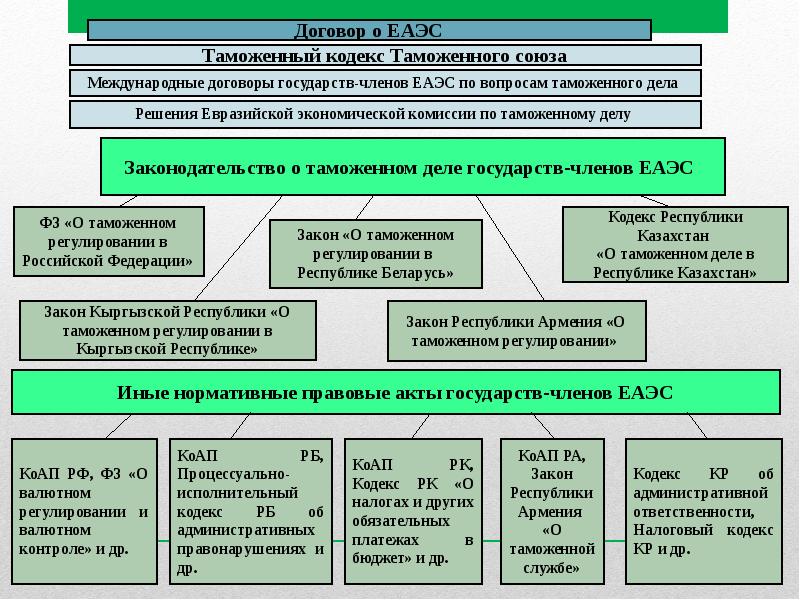 Схема таможенного регулирования