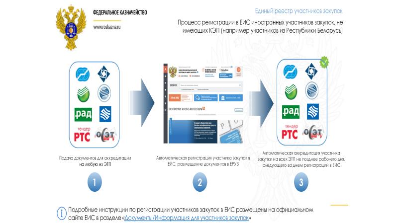 Система электронной регистрации участников. Регистрация участников. Регистрация участниц.