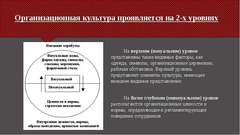 Организационная культура проявляется на 2-х уровнях