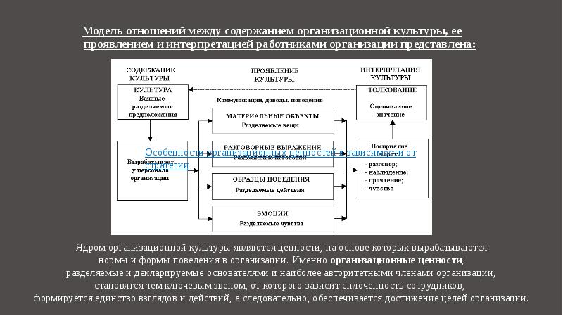 Модель отношений между содержанием организационной культуры, ее проявлением и интерпретацией работниками