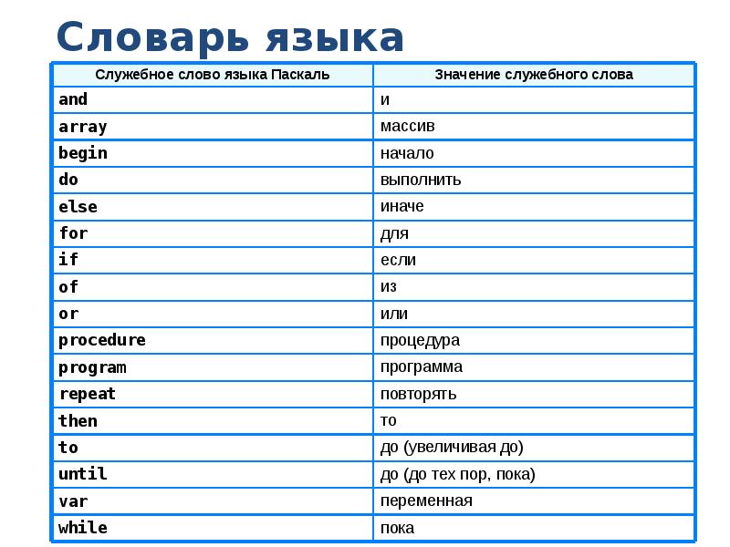 Общие сведения о языке программирования паскаль 8 класс босова презентация