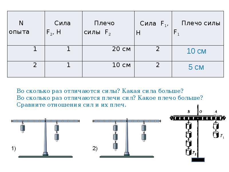 1 плечо силы. Сила f1 на левой части рычага, н. Сила f1 на левой части рычага h. Плечо силы f1. Момент силы f2=2f1.