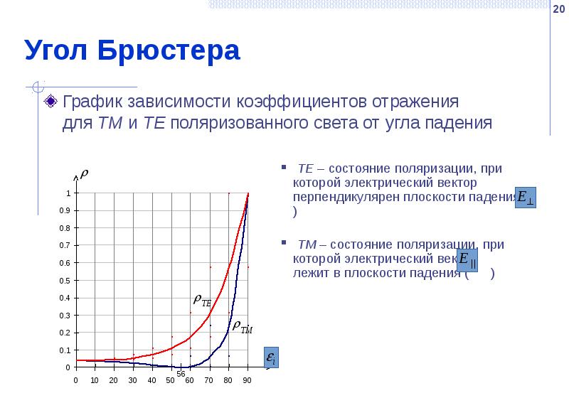 Угол Брюстера График зависимости коэффициентов отражения  для TM и TE