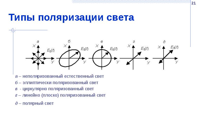 Типы поляризации света а – неполяризованный естественный свет б – эллиптически