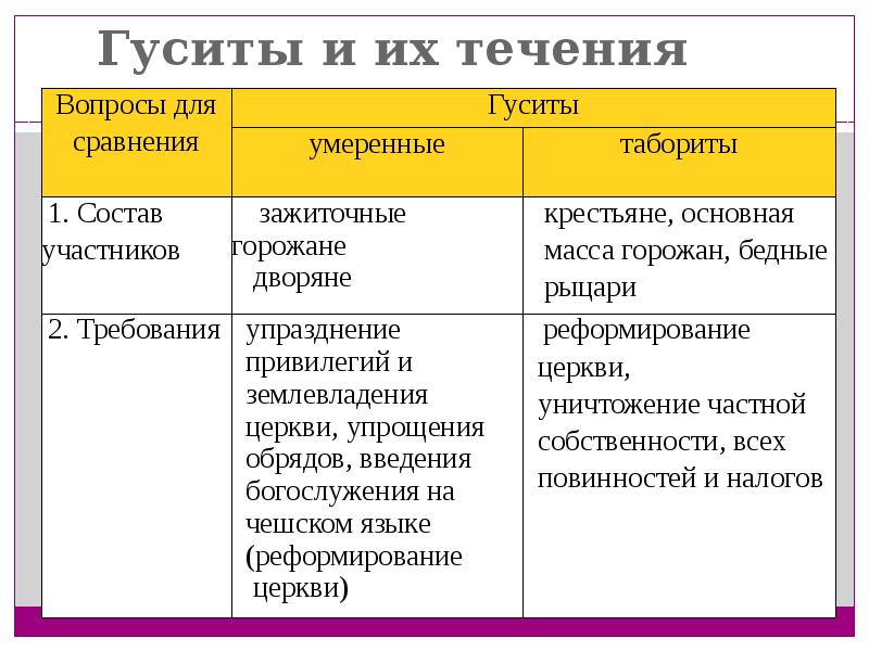 Историческое течение. Таблица по истории 6 Гуситское движение. Умеренные и табориты участники и требования. Таблица по истории 6 класс Гуситское движение. Гуситы умеренные и табориты таблица.