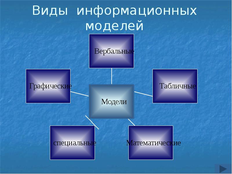 Типы моделирования. Виды информационных моделей. Модели для презентации. Виды информационного моделирования. Модель. Математические, графические, вербальные модели.