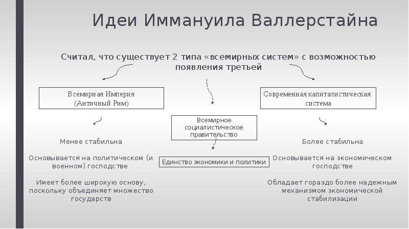 И валлерстайн выделил два типа стран. И валлерстайн выделил два типа стран
