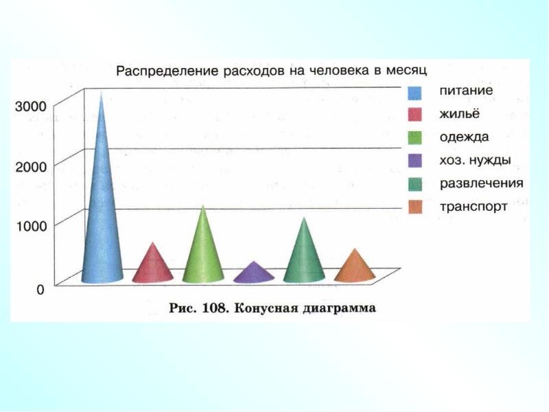 Тест диаграммы 6 класс