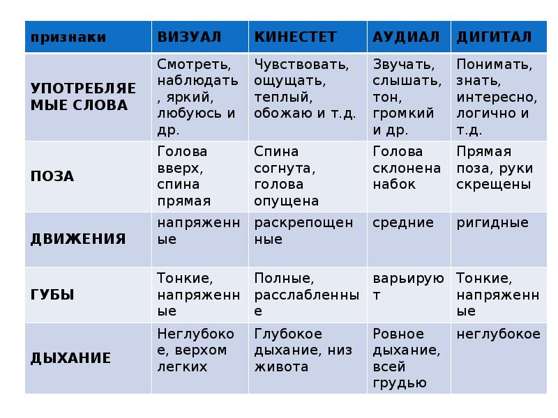 Аудиалы визуалы кинестетики презентация