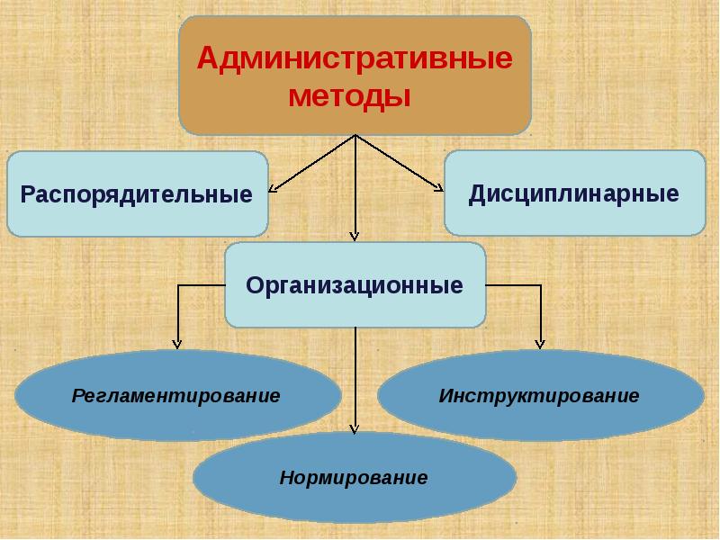 Административные средства управления. Административные методы. Административный метод управления. Административно-распорядительные методы. Административно-организационные методы.