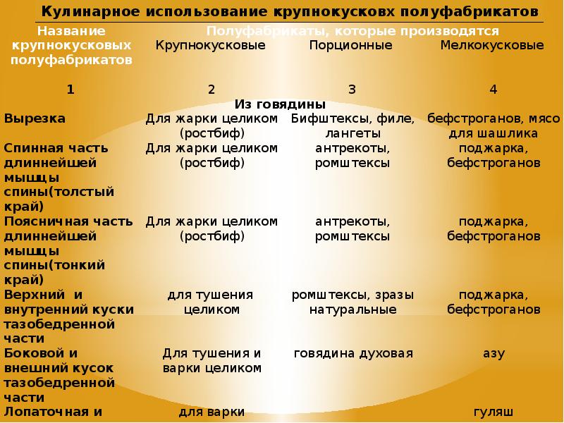 В части использования. Классификация крупнокусковых полуфабрикатов. Кулинарное использование полуфабрикатов. Мясные полуфабрикаты ассортимент таблица. Крупнокусковые полуфабрикаты из говядины таблица.