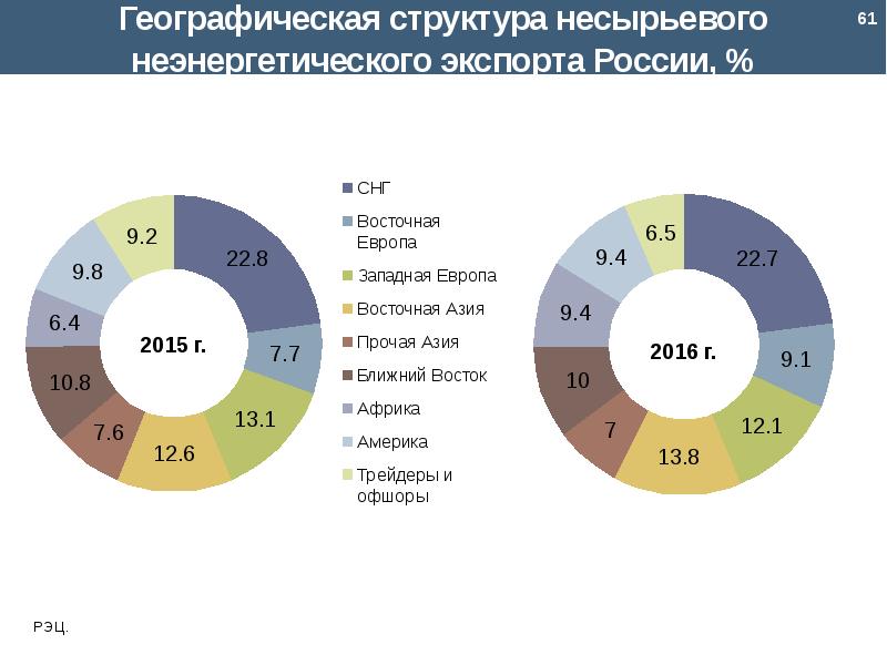 Внешняя торговля товарами россии проект по географии