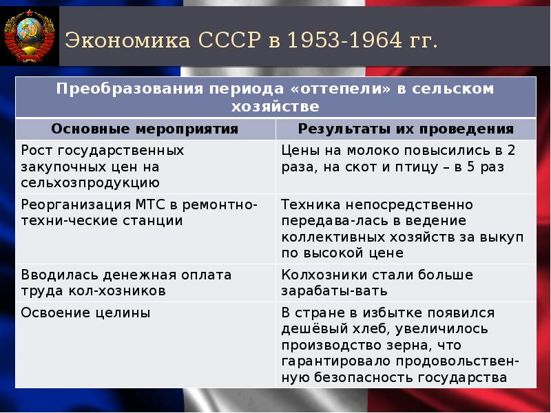 Развитие сельского хозяйства 1953 1964