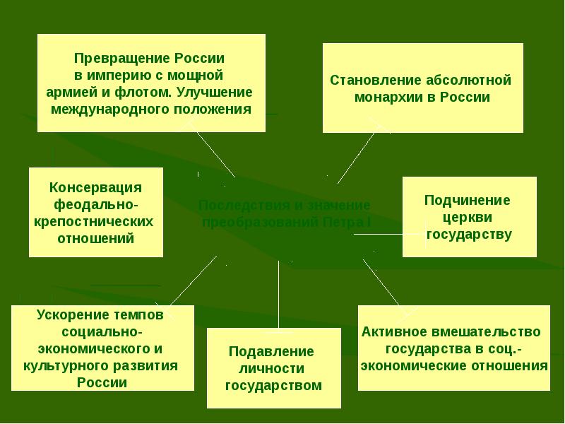 Предпосылки петровских реформ кратко. Эпоха петровских преобразований. Россия в эпоху петровских преобразований. Эпоха петровских преобразований и ее место в истории России кратко. Эпоха петровских преобразований презентация.