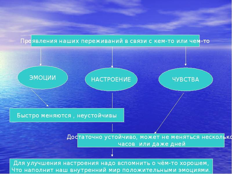 Как проявляется переживание. Как проявляется переживание