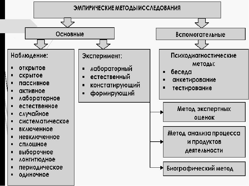 В группу эмпирических методов входит метод. Процедура психологического обследования блок схема. эмпирические методы в психологии. основные эмпирические методы психологии. методы психологического исследования.