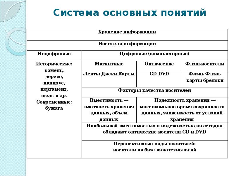 Примеры основных понятий. Система основных понятий Информатика таблица 10 класс Семакин. Система основных понятий хранение информации таблица. Схема основных понятий хранения информации. Система основных понятий Информатика таблица 10 класс.